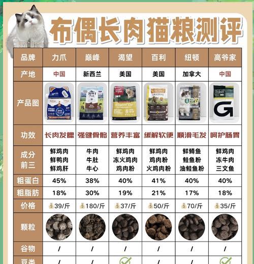 布偶排毛猫粮怎么喂好呢？如何为布偶猫选择合适的猫粮？