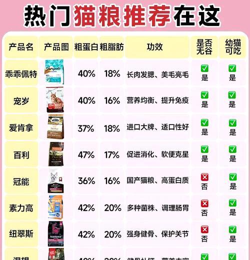 松原猫粮的营养成分含量如何？高含量对猫咪有何好处？