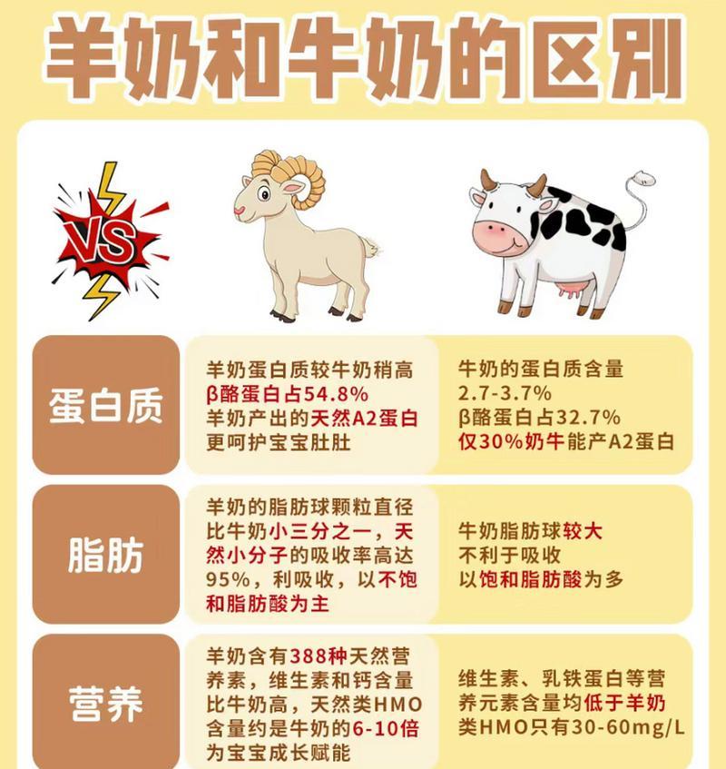 羊奶与猫粮混合喂养的正确比例是多少？