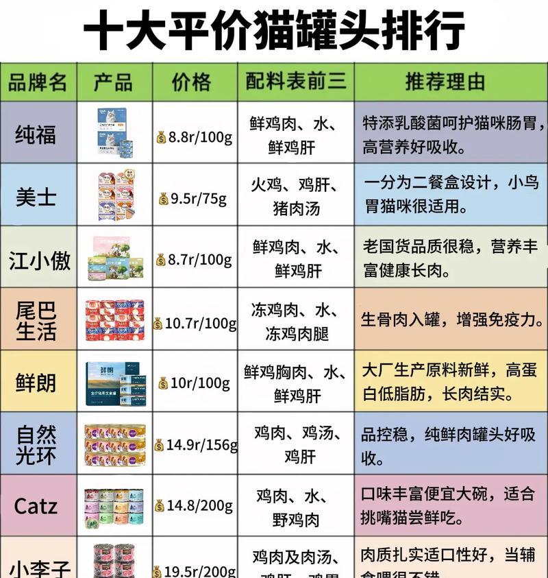 有哪些比猫粮更便宜的罐头选择？它们的品质如何？