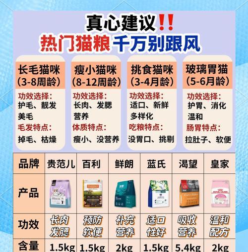 猫咪该怎么买猫粮吃？如何根据猫咪需求选择？