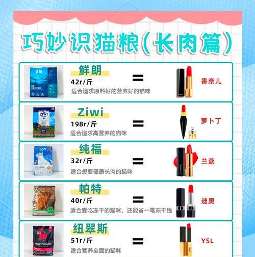 哪些猫粮有助于猫咪增重？推荐的品牌有哪些？