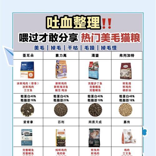 猫粮导致猫咪毛发不脱落？猫粮成分对毛发有何影响？